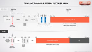 www.yozzo.com
THAILAND’S 400MHz & 700MHz SPECTRUM BAND
Broadcasting (UHF-TV)
Analog license expires in 2023
Digital license expires in 2029
TOT License expires 3. August 2025
Used for wireless local loop service or
wireless communications for rural areas.406-406.1
MHz for EPIRB
435-438
MHz for
amateur
TOT
TOT
380 MHz 406.1 435 450 470
475.5
484
486
494
496
510 MHz 790 MHz
380 399.9 410 430 440 450 470 694 790 MHz
435-438
MHz for
amateur
406.2
LMS/FS LMS/FS
LMS/FS/
amateur LMS/TRS/FS
LMS/TRS/FS
LMS/FS
LMS/FS/
amateur
LMS/FS
TBD
DTRS
Transport Ministry
Subway radio
system
TBD Broadcasting (UHF-TV) IMT
MetSat/MSS
BEFORE
NEXT
406-406.1
MHz for EPIRB
Digital license expires in 2029
• MCOT
• BBTV
• Thai PBS
700 MHz400 MHz
• PEA
• TOT
• Royal Thai Army Signal Department
Copyright © 2017 Yozzo Co.,Ltd. All Rights Reserved.
 