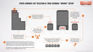 www.yozzo.com
STATE-OWNED CAT TELECOM & TRUE 850MHz “MVNO” SETUP
BFKT REALMOVE
CAT outsource network
operations and network
management to BFKT
❶
BFKT builds and
operates the network
infrastructure
❷
CAT Telecom leases the
equipment from BFKT
~14,536 base stations
❸
TRUE SUBSIDY TRUE SUBSIDY
CAT resells 80% of
the network capacity
to RealMove, leaving
20% to CAT itself and
its MVNOs
❹
CAT Telecom’s own
retail service MY CAT
1,7 mio subscribers
Total remaining network capacity to
all 6 MVNOs ~2.3 mio subscribers
= 381,000 subscribers each
❺
❻
M V N O S
Copyright © 2017 Yozzo Co.,Ltd. All Rights Reserved.
A new 4G roaming deal between CAT/True Move, will see True pay a
rental fee of THB 4.1 bn in cash to CAT within 8 years for the use of CAT’s
850MHz spectrum, and a barter deal (valued at THB 5.2 bn) giving CAT
access to some of True’s 4G network on 1800/2100MHz within 10 years.
According to True’s conditions, the 4G roaming agreement is exclusively
for CAT, i.e. none the MVNOs will be able to use it.
❼
 