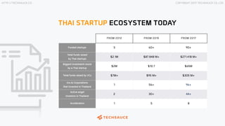 HTTP://TECHSAUCE.CO COPYRIGHT 2017 TECHSAUCE CO.,LTD
THAI STARTUP ECOSYSTEM TODAY
FROM 2012 FROM 2015 FROM 2017
Funded sta...