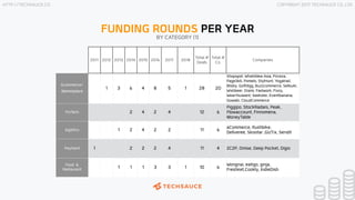 HTTP://TECHSAUCE.CO COPYRIGHT 2017 TECHSAUCE CO.,LTD
FUNDING ROUNDS PER YEARBY CATEGORY (1)
2011 2012 2013 2014 2015 2016 ...