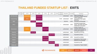 HTTP://TECHSAUCE.CO COPYRIGHT 2017 TECHSAUCE CO.,LTD
THAILAND FUNDED STARTUP LIST : EXITS
  2011 2012 2013 2014 2015 2016 ...