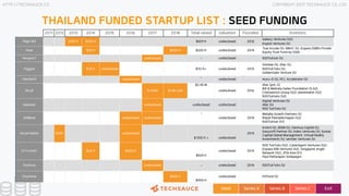 HTTP://TECHSAUCE.CO COPYRIGHT 2017 TECHSAUCE CO.,LTD
THAILAND FUNDED STARTUP LIST : SEED FUNDING
Seed Series A Series B Se...