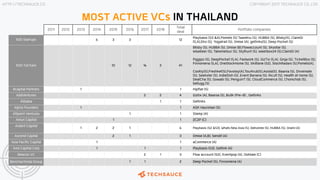 HTTP://TECHSAUCE.CO COPYRIGHT 2017 TECHSAUCE CO.,LTD
MOST ACTIVE VCs IN THAILAND
2011 2012 2013 2014 2015 2016 2017 2018 T...