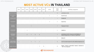 HTTP://TECHSAUCE.CO COPYRIGHT 2017 TECHSAUCE CO.,LTD
MOST ACTIVE VCs IN THAILAND
2011 2012 2013 2014 2015 2016 2017 2018 T...