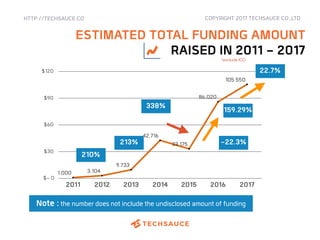 HTTP://TECHSAUCE.CO
$- 0
$30
$60
$90
$120
2011 2012 2013 2014 2015 2016 2017
1.000 3.104
9.733
42.716
33.175
86.020
105.550
Note :the number does not include the undisclosed amount of funding
ESTIMATED TOTAL FUNDING AMOUNT
RAISED IN 2011 - 2017
COPYRIGHT 2017 TECHSAUCE CO.,LTD
210%
213%
338%
-22.3%
159.29%
22.7%
*exclude ICO
 