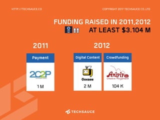 HTTP://TECHSAUCE.CO
1 M
Payment
2 M
Digital Content
104 K
Crowdfunding
2011 2012
FUNDING RAISED IN 2011,2012
AT LEAST $3.104 M
COPYRIGHT 2017 TECHSAUCE CO.,LTD
 