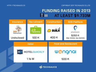 HTTP://TECHSAUCE.CO
400 K
Construction
Undisclosed
Insurance
$350 K
(Mar: $150k, Nov $200k)
B2B Platform
500 K
Food and Restaurant
1.16 M
Hotel
100 K
Recruitment
FUNDING RAISED IN 2013
AT LEAST $9.733M
COPYRIGHT 2017 TECHSAUCE CO.,LTD
 