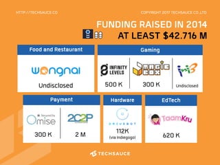 HTTP://TECHSAUCE.CO
2 M
Payment
300 K
EdTech
620 K
112K
(via Indiegogo)
Hardware
Undisclosed
Food and Restaurant
500 K
Gaming
300 K Undisclosed
FUNDING RAISED IN 2014
AT LEAST $42.716 M
COPYRIGHT 2017 TECHSAUCE CO.,LTD
 