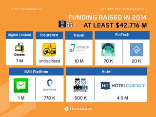 HTTP://TECHSAUCE.CO
7 M
Digital Content
Undisclosed
Insurance
10 M
Travel
20 K
FinTech
70 K
770 K
B2B Platform
1 M 4.5 M
Hotel
500 K
FUNDING RAISED IN 2014
AT LEAST $42.716 M
COPYRIGHT 2017 TECHSAUCE CO.,LTD
 