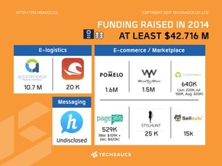 HTTP://TECHSAUCE.CO
Undisclosed
Messaging
20 K10.7 M
E-logistics
1.6M 1.5M
25 K529K  
(Mar: $109K +
Dec: $420k)
15k
640K 
(Jun: 220K,Jul:
100K, Aug: 320K)
E-commerce / Marketplace
FUNDING RAISED IN 2014
AT LEAST $42.716 M
COPYRIGHT 2017 TECHSAUCE CO.,LTD
 