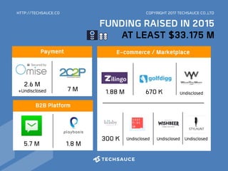 HTTP://TECHSAUCE.CO
7 M
Payment
2.6 M 
+Undisclosed
1.8 M
B2B Platform
5.7 M
E-commerce / Marketplace
1.88 M 670 K
300 K
Undisclosed
UndisclosedUndisclosedUndisclosed
FUNDING RAISED IN 2015
AT LEAST $33.175 M
COPYRIGHT 2017 TECHSAUCE CO.,LTD
 