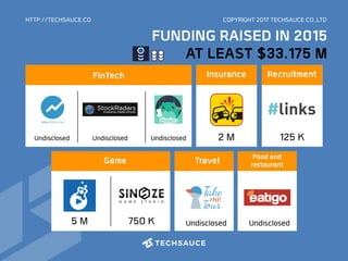 HTTP://TECHSAUCE.CO
2 M
Insurance
125 K
RecruitmentFinTech
UndisclosedUndisclosedUndisclosed
Travel
Undisclosed
Food and
restaurant
Undisclosed750 K
Game
5 M
FUNDING RAISED IN 2015
AT LEAST $33.175 M
COPYRIGHT 2017 TECHSAUCE CO.,LTD
 