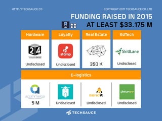 HTTP://TECHSAUCE.CO
Hardware
Undisclosed
Loyalty
Undisclosed
Real Estate
350 K
EdTech
Undisclosed
E-logistics
UndisclosedUndisclosedUndisclosed5 M
FUNDING RAISED IN 2015
AT LEAST $33.175 M
COPYRIGHT 2017 TECHSAUCE CO.,LTD
 