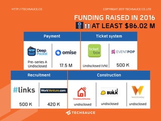 Construction
undisclosed
HTTP://TECHSAUCE.CO
Payment
17.5 M
Pre-series A
Undisclosed
Ticket system
500 KUndisclosed (VN)
Recruitment
500 K 420 K undisclosed undisclosed
COPYRIGHT 2017 TECHSAUCE CO.,LTD
FUNDING RAISED IN 2016
AT LEAST $86.02 M
 