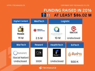 2.5 M
MedTech
Undisclosed
Logistic
HTTP://TECHSAUCE.CO
MarTech
10 M19 M
Digital Content
Undisclosed
Reward
300K
COPYRIGHT 2017 TECHSAUCE CO.,LTD
HealthTech
Undisclosed
FUNDING RAISED IN 2016
AT LEAST $86.02 M
EdTech
500 K
(Social Nation)
 