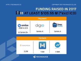 HTTP://TECHSAUCE.CO
1.5M
FinTech
25M in ICO 
& Series B+ Series A
Payment
1.15M3.2M
Series A
FinTech
FUNDING RAISED IN 2017
AT LEAST $105.55 M (*excl ICO)
COPYRIGHT 2017 TECHSAUCE CO.,LTD
 