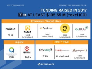 HTTP://TECHSAUCE.CO COPYRIGHT 2017 TECHSAUCE CO.,LTD
E-
1.65 M
Ecommerce / Market place
19 M
65 M
Logistic
Seed
(undisclosed)
Seed
(undisclosed)
Seed
(undisclosed)
Hotel / Travel
2.9 M Undisclosed
Seed
(undisclosed)
Seed
(undisclosed)
FUNDING RAISED IN 2017
AT LEAST $105.55 M (*excl ICO)
 