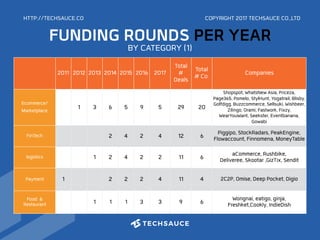 FUNDING ROUNDS PER YEAR
HTTP://TECHSAUCE.CO
BY CATEGORY (1)
2011 2012 2013 2014 2015 2016 2017
Total
#
Deals
Total
# Co. Companies
Ecommerce/
Marketplace
1 3 6 5 9 5 29 20
Shopspot, WhatsNew Asia, Priceza,
Page365, Pomelo, StylHunt, Yogatrail, Blisby,
Golfdigg, Buzzcommerce, Sellsuki, Wishbeer,
Zilingo, Orami, Fastwork, Fixzy,
WearYouWant, Seekster, Eventbanana,
Gowabi
FinTech 2 4 2 4 12 6 Piggipo, StockRadars, PeakEngine, 
Flowaccount, Finnomena, MoneyTable
logistics 1 2 4 2 2 11 6 aCommerce, Rushbike,
Deliveree, Skootar ,GizTix, Sendit
Payment 1 2 2 2 4 11 4 2C2P, Omise, Deep Pocket, Digio
Food &
Restaurant 1 1 1 3 3 9 6 Wongnai, eatigo, ginja,
Freshket,Cookly, IndieDish
COPYRIGHT 2017 TECHSAUCE CO.,LTD
 