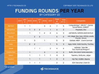 HTTP://TECHSAUCE.CO
BY CATEGORY (2)
2011 201
2 2013 2014 201
5 2016 2017
Total
#
Deals
Total
# Co. Companies
MarTech 1 1 3 2 7 5 Computerlogy*, OBVOC* ,Zanroo 
Social Nation, DGM39*
B2B platform 1 2 2 1 6 2 Playbasis, Eko
Recruitment 1 1 2 2 6 3 JobTalents, Getlinks,WorkVenture
Gaming 2 3 5 5 Ini3, Magic Box Asia, Infinity Levels,
Playlab, Sinoze
Digital Content 1 3 1 5 3 Ookbee, MEB* , Event Carnival
Hotel 2 2 1 5 3 Appy Hotel, Hotel Quickly, FavStay
Travel 1 1 2 4 4 JetRadar, Take Me
Tour,TourKrub,PenguinT
Construction 1 3 4 3 Builk, One stock home,Wazzadu
Edtech 1 1 1 1 4 3 Taamkru, SkillLane, Jabjai
PropTech 1 1 1 3 3 Hip Flat, HUBBA, Baania
Insurance 1 1 1 3 2 ASK Hanuman, Claim Di
FUNDING ROUNDS PER YEAR
COPYRIGHT 2017 TECHSAUCE CO.,LTD
* Acquisition
 