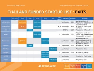 THAILAND FUNDED STARTUP LIST : EXITS
HTTP://TECHSAUCE.CO
  2011 2012 2013 2014 2015 2016 2017 Total
raised Valuation Founded Investors
Ask Hanuman undisclosed   undisclosed - undisclosed 2013 Alpha Founders (S),  
Acquired by Rabbit Internet
Computerlogy     $1 M   undisclosed   $1 M undisclosed 2009
InVent Capital (A),  
Acquired by Yello Digital
Marketing
Meb $1.59 M - $1.59 M 2013 Acquired by Officemate
Moxy         undisclosed   - undisclosed 2013
Acquired by Whats New
Group , then M&A with Bilna
(rebranded to be Orami)
Noonswoon $400 K undisclosed - undisclosed 2013
Andrew Vranjes (S),
Chintaka Ranatunga (S),
Golden Gate Ventures (S) 
Acquired by DateTix
One2car       $14.4 M     - undisclosed 2002 Acquired by iCar Asia
Paysbuy undisclosed - undisclosed Acquired by Omise
Storylog undisclosed - undisclosed 2014 Acquired by Ookbee
OBVOC undisclosed - undisclosed Acquired by Thoth Zocial
DGM39 undisclosed - undisclosed Acquired by LINE
Seed Series
A
Series
B
Series
C Exit
COPYRIGHT 2017 TECHSAUCE CO.,LTD
 