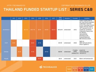 HTTP://TECHSAUCE.CO
  2011 2012 2013 2014 2015 2016 2017 Total
raised Valuation Founded Investors
aCommerce
   
$3.1 M $10.7 M $5 M $10 M $65 M $93.8 M undisclosed 2013
Ardent Capital (S&A &
A2), Asia PacificCapital(A),
CyberAgent Ventures
(S & A), Sinar Mas (A &A2),
Inspire Ventures (A&A2),
NTT Docomo (S & A), JL
Capital (A), Sumitomo
Corporation Equity Asia
(A), Bluesky
Venture(A4,B), 
DKSH(A3,A,4,B)
Emerald Media (B) 
MDI Ventures (A4,B)
2C2P $1 M
   
$2 M $7 M
 
$10 M undisclosed 2003
DMP (A),
GMO Ventures (B &C),
Amun Capital (C)
Ookbee
 
$2 M
 
$7 M
 
$19 M $28 M undisclosed
IT Works
(1999),
Ookbee 2011
Invent (A),
Transcosmos (B) 
TenCent (C)
Playlab
       
$5 M
 
$5 M undisclosed 2012 Monk’s Hill Ventures (B)
THAILAND FUNDED STARTUP LIST : SERIES C&B
Seed Series
A
Series
B
Series
C Exit
COPYRIGHT 2017 TECHSAUCE CO.,LTD
 