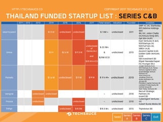 HTTP://TECHSAUCE.CO
  2011 2012 2013 2014 2015 2016 2017 Total raised Valuation Founded Investors
WearYouWant $1.5 M undisclosed undisclosed $ 1.5M + undisclosed 2011
DMP VC (A), Starttoday
(B1),Sebrina Holdings
(B2)
IMJ (A), Julien Chalte
(A),Kimura Shinji (B1),
Opt SEA (A,B1)
Omise $3 K $2.6 M $17.5 M
undisclosed
of 
(Series B+) 
 
and 
 
$25 M in ICO
$ 23.1M+ 
& 
 
$25M (ICO)
undisclosed 2013
East Ventures (S &A),
500Startups (A)
500TukTuks (A),
SMDV (A,B),  
Ascend Capital (A,B),
Golden Gate Ventures
(A,B)
SBI Investment (B) 
Ittipat Peeradechapan
(S), Krungsri (B+)
Pomelo       $1.6 M undisclosed $11 M $19 M $ 31.6 M+ undisclosed 2013
Jungle Ventures (S,A),
500 Startups (S,A), Fenox
Venture Capital (S &S2),
QueensBridge Venture
Partners (S),
Tovio Annus (S)
Jonathan Price (A) 
Andre Hoffmann (A)
JD.com (B) 
Provident Capital Partners (B)
Lombard Private Equity (B) 
Central Group (B) 
Start Today Ventures (B)
Wongnai undisclosed undisclosed - undisclosed 2010
Recruit Strategic
Partners (A) 
Invent (B)
Priceza     undisclosed     undisclosed - undisclosed 2010
CyberAgent Ventures
(A)
Hubert Burda Media (B)
Eatigo undisclosed $15.5M $15.5 M+ undisclosed 2013 TripAdvisor (B)
THAILAND FUNDED STARTUP LIST : SERIES C&B
Seed Series
A
Series
B
Series
C Exit
COPYRIGHT 2017 TECHSAUCE CO.,LTD
 