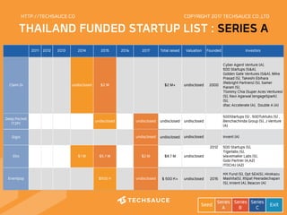HTTP://TECHSAUCE.CO
THAILAND FUNDED STARTUP LIST : SERIES A
Seed Series
A
Series
B
Series
C Exit
  2011 2012 2013 2014 2015 2016 2017 Total raised Valuation Founded Investors
Claim Di
     
undisclosed $2 M
 
$2 M+ undisclosed 2000
Cyber Agent Venture (A),
500 Startups (S&A),
Golden Gate Ventures (S&A), Mike
Prasad (S), Takeshi Ebihara
(Rebright Partners) (S), Samer
Karam (S),
T(ommy Chia (Super Aces Ventures)
(S), Ravi Agarwal (engageSpark).
(S),
dtac Accelerate (A), Double A (A)
Deep Pocket 
(T2P)
       
undisclosed
 
undisclosed undisclosed undisclosed
  500Startups (S) , 500Tuktuks (S) ,
Benchachinda Group (S), J Venture
(A)
Digio
           
undisclosed undisclosed undisclosed
 
Invent (A)
Eko
     
$1 M $5,7 M
 
$2 M $8.7 M undisclosed
2012 500 Startups (S),
Tigerlabs (S),
Wavemaker Labs (S),
Gobi Partner (A,A2) 
ITOCHU (A2)
Eventpop
       
$500 K
 
undisclosed $ 500 K+ undisclosed 2015
KK Fund (S), Opt SEA(S), Hirokazu
Mashita(S), Ittipat Peeradechapan
(S), InVent (A), Beacon (A)
COPYRIGHT 2017 TECHSAUCE CO.,LTD
 
