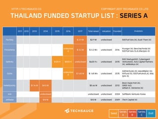 HTTP://TECHSAUCE.CO
THAILAND FUNDED STARTUP LIST : SERIES A
Seed Series
A
Series
B
Series
C Exit
  2011 2012 2013 2014 2015 2016 2017 Total raised Valuation Founded Investors
FavStay
           
$ 2.9 M $2.9 M undisclosed
 
500TukTuks (A), Dusit Thani (A)
Finnomena
         
undisclose
d $ 3.2 M $ 3.2 M+ undisclosed 2016 Krungsri (A), Benchachinda (A) 
500TukTuks (S,A),dtac(pre-S)
Getlinks
       
$125 K $500 K undisclosed $625 K+ undisclosed 2015
500 Startups(S2), CyberAgent
Ventures(S), Axis Capital Partners
(A), Wellesleys (A)
Giztix undisclose
d $ 1.65 M $ 1.65 M+ undisclosed 2015
AddVentures (A), WaveMaker (A),
KKfund (S), 500Tuktuks(S,A), dtac
(pre-S)
HotelQuickly
   
$1.16 M $4.5 M
   
$5.66 M undisclosed 2012
Boon Hwee Koh (A),
GREE (A2),
William E. Heinecke (A)
Ini3
     
undisclosed
     
undisclosed undisclosed 2004 SoftBank Ventures Korea
JetRadar
     
$10 M
     
$10 M undisclosed 2009 iTech Capital (A)
COPYRIGHT 2017 TECHSAUCE CO.,LTD
 
