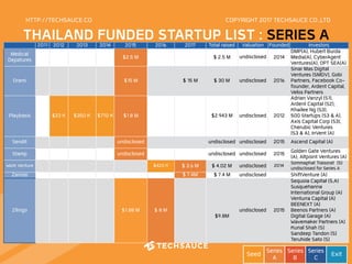   2011 2012 2013 2014 2015 2016 2017 Total raised Valuation Founded Investors
Medical
Depatures $2.5 M $ 2.5 M undisclosed 2014
DMP(A), Hubert Burda
Media(A), CyberAgent
Ventures(A), OPT SEA(A)
Orami
       
$15 M $ 15 M $ 30 M undisclosed 2016
Sinar Mas Digital
Ventures (SMDV), Gobi
Partners, Facebook Co-
founder, Ardent Capital,
Velos Partners
Playbasis $23 K $350 K $770 K $1.8 M $2.943 M undisclosed 2012
Adrian Vanzyl (S1),
Ardent Capital (S2),
Khailee Ng (S3),
500 Startups (S3 & A),
Axis Capital Corp (S3),
Cherubic Ventures
(S3 & A), InVent (A)
Sendit         undisclosed undisclosed undisclosed 2015 Ascend Capital (A)
Stamp undisclosed undisclosed undisclosed 2015 Golden Gate Ventures
(A), Altpoint Ventures (A)
Work Venture
         
$420 K $ 3.6 M $ 4.02 M undisclosed 2014 Sommaphat Traisorat (S) 
undisclosed for Series A
Zanroo $ 7.4M $ 7.4 M undisclosed ShiftVenture (A)
Zilingo
       
$1.88 M $ 8 M
 
$9.8M
undisclosed 2015
Sequoia Capital (S,A)
Susquehanna
International Group (A)
Venturra Capital (A)
BEENEXT (A)
Beenos Partners (A)
Digital Garage (A)
Wavemaker Partners (A) 
Kunal Shah (S)
Sandeep Tandon (S)
Teruhide Sato (S)
HTTP://TECHSAUCE.CO
THAILAND FUNDED STARTUP LIST : SERIES A
Seed Series
A
Series
B
Series
C Exit
COPYRIGHT 2017 TECHSAUCE CO.,LTD
 