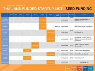 HTTP://TECHSAUCE.CO
THAILAND FUNDED STARTUP LIST : SEED FUNDING
  2011 2012 2013 2014 2015 2016 2017 Total
raised Valuation Founded Investors
Cloud 
Commerce undisclosed - undisclosed
2016
Pawoot Pongpitayapanu (S) 
500Tuktuks (S)
Chococard
         
$300 K
 
$300 K+ undisclosed SME Private Equity Trust by GSB
Cookly undisclosed
-
undisclosed
2015
500TukTuks (S)
DealCha
           
undisclosed
-
undisclosed 2015
500TukTuks (S),Next Tech (S),
SOLERA Investment (S), Robert
Lomnitz (S)
Deliveree undisclosed - undisclosed 2015 Ardent Capital (S), Inspire
VEntures (S)
Drivebot
     
$112 K
     
$ 112 K undisclosed 2013 Crowdfunded via Indiegogo
DriveMate undisclosed - undisclosed 2016 500TukTuks (S), dtac (S)
Event
Carnival
     
undisclosed
      -
undisclosed 2014 East Ventures (S)
EventBanana undisclosed - undisclosed
 
500TukTuks (S)
COPYRIGHT 2017 TECHSAUCE CO.,LTD
Seed Series
A
Series
B
Series
C Exit
 