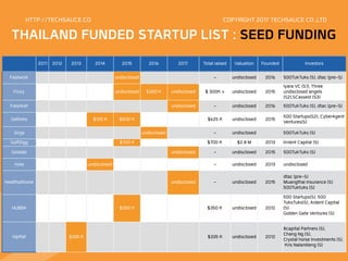 HTTP://TECHSAUCE.CO
THAILAND FUNDED STARTUP LIST : SEED FUNDING
  2011 2012 2013 2014 2015 2016 2017 Total raised Valuation Founded Investors
Fastwork
       
undisclosed
 
- undisclosed 2016 500TukTuks (S), dtac (pre-S)
Fixzy undisclosed $300 K undisclosed $ 300K + undisclosed 2015
Iyara VC (S1), Three
undisclosed angels
(S2),SCassest (S3)
Freshket
           
undisclosed - undisclosed 2016 500TukTuks (S), dtac (pre-S)
Getlinks $125 K $500 K $625 K undisclosed 2015 500 Startups(S2), CyberAgent
Ventures(S)
Ginja undisclosed - undisclosed
 
500TukTuks (S)
GolfDigg $700 K $700 K $2.8 M 2013 InVent Capital (S)
GoWabi undisclosed - undisclosed 2015 500TukTuks (S)
Hola undisclosed - undisclosed 2013 undisclosed
Healthathome undisclosed - undisclosed 2015
dtac (pre-S)
Muangthai Insurance (S)
500Tuktuks (S)
HUBBA $350 K $350 K undisclosed 2012
500 Startups(S), 500
TuksTuks(S), Ardent Capital
(S)
Golden Gate Ventures (S) 
Hipflat $335 K $335 K undisclosed 2012
8capital Partners (S),
Chang Ng (S),
Crystal horse Investments (S),
Kris Nalamlieng (S)
COPYRIGHT 2017 TECHSAUCE CO.,LTD
 