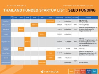 HTTP://TECHSAUCE.CO
  201
1 2012 2013 2014 2015 2016 2017 Total raised Valuation Founded Investors
IndieDish
           
undisclosed - undisclosed
dtac (pre-S),  
500Tuktuk (S)
Infinity Levels
       
$500 K
 
$500 K undisclosed 2013 InVent Capital (S)
Jobtalents
   
$100 K
     
$100 K undisclosed 2013
Natavudh Pungcharoenpong (S),
Sangboon Sangmanee (S),
Polapat Udomphol (S)
Jubjai
     
$500 K
 
$500 K undisclosed
Magic Box Asia
     
$300 K
     
$300 K $3,358,338 2013
Quan (S),
Natavudh Pungcharoenpong (S),
Pawoot Pongpitayapanu (S),
Suphachai Kanjanasakchai (S),
East Ventures (S)
Meditech
Solution
   
$160 K
       
$160 K $562 K 2009 InVent (S)
MoneyTable
           
1.5M $ 1.5 M undisclosed
  Kejora (S), K2Venture (S)
Chualapayap Srikarnchana (S)
Chatchaval Jiaravanon (S)
Nasket $150K $150K undisclosed
OneStockHome
         
undisclosed
  -
undisclosed
2009
500TukTuks (S)
THAILAND FUNDED STARTUP LIST : SEED FUNDING
COPYRIGHT 2017 TECHSAUCE CO.,LTD
Seed Series
A
Series
B
Series
C Exit
 