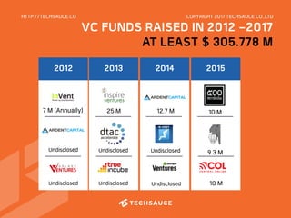 HTTP://TECHSAUCE.CO
2012 2013 2014
Undisclosed
Undisclosed
7 M (Annually) 25 M
Undisclosed
Undisclosed Undisclosed
Undisclosed
12.7 M
COPYRIGHT 2017 TECHSAUCE CO.,LTD
2015
10 M
9.3 M
10 M
VC FUNDS RAISED IN 2012 -2017
AT LEAST $ 305.778 M
 