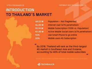 HTTP://TECHSAUCE.COHTTP://TECHSAUCE.CO
INTRODUCTION
TO THAILAND’S MARKET
68.22 M
Source: http://my-thai.org/digital-southeast-asia-thailand-2017-overview/ 
COPYRIGHT 2017 TECHSAUCE CO.,LTD
Population - Not fragmented
46.00 M Internet User (67% penetration)
90.94 M Mobile Subscription (133% vs. Population)
42.00 M Active Mobile Social Users (67% penetration)
90% Use Smart Phone to go online
30% Mobile users 4G Subscription
By 2018, Thailand will rank as the third-largest
4G market in Southeast Asia and Oceania,
accounting for 40% of total mobile subscribes
“
“
 