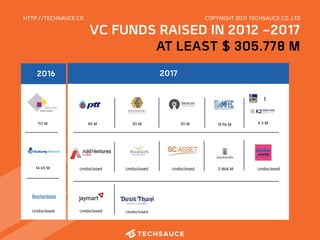 HTTP://TECHSAUCE.CO COPYRIGHT 2017 TECHSAUCE CO.,LTD
VC FUNDS RAISED IN 2012 -2017
AT LEAST $ 305.778 M
2016
50 M
2017
45 M
2.868 MUndisclosed Undisclosed
19.96 M30 M 4.3 M
L
30 M
14.65 M UndisclosedUndisclosed
Undisclosed Undisclosed Undisclosed
 