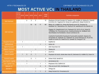 MOST ACTIVE VCs IN THAILAND
HTTP://TECHSAUCE.CO
2
0
1
1
2
0
1
2
2013 2014 2015 2016 2017 Total
deal Portfolio companies
500 Startups 6 3 3 12 Playbasis (S3 &A),Pomelo (S) Taamkru (S), HUBBA (S), Blisby(S), ClaimDi
(S,A),Eko (S), Yogatrail (S), Omise (A), getlinks(S), Deep Pocket (S)
500 TukTuks
10 12 17 48 Blisby (S), HUBBA (S), Omise (B),Flowaccount (S), Skootar (S),
Wisebeer (S), Takemetour (S), Stylhunt (S), Washbox24 (S),ClaimDi (A) 
 
Piggipo (S), DeepPocket (S,A), Fastwork (S), GizTix (S,A), Ginja (S),
TicketBox (S), Finnomena (S,A), OneStockHome (S), Skilllane (S2),
StockRadars (S),Pomelo(A), Cloud Commerce (S) 
 
Cookly(S),Freshket(S),Favstay(A),Tourkrub(S),Asiola(S), Baania (S),
Drivemate (S), Seekster (S), IndieDish (S), Event Banana (S), Ricult (S),
Health at Home (S), DealCha (S), Gowabi (S), PenguinT (S)
8capital Partners 1 1 Hipflat (S)
AddVentures 1 1 Giztix (A)
Alpha Founders 1 1 ASK Haunman (S)
Altpoint Ventures 1 1 Stamp (A)
Amun Capital 1 1 2C2P (C)
Ardent Capital 1 2 2 1 6 Playbasis (S2 &S3), Whats New Asia (S), Deliveree (S), HUBBA (S), Orami (A)
Ascend Capital 2 1 3 Omise (A,B), Sendit (A)
Asia Pacific Capital 1 1 aCommerce (A)
Axis Capital Corp 1 1 1 Playbasis (S3), Getlink (A)
Beacon VC 2 2 Flow account (S2), Eventpop (A)
BEENEXT 1 1 Zilingo (A)
Benchachinda Group 1 1 2 Deep Pocket (S), Finnomena (A)
COPYRIGHT 2017 TECHSAUCE CO.,LTD
 