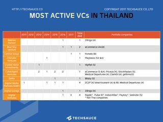 2011 2012 2013 2014 2015 2016 2017 Total
deal Portfolio companies
Beenos
Partner
1 1 Zilingo (A)
Blue Sky
Venture
1 1 2 aCommerce (A4,B)
Central Group 1 1 Pomelo (B)
Cherubic
Ventures
1 1 Playbasis (S3 &A)
Crystal Horse
Investments
1 1 Hipflat (S)
CyberAgent
Ventures
2 1 2 2 7 aCommerce (S &A), Priceza (A), StockRadars (S),
Medical Departures (A), ClaimDi (A), getlinks(S)
DeNA 1 1 Blisby (S)
Digital Media
Partners (DMP)
1 1 1 1 4 2C2P (A) WearYouWant (A) & (B), Medical Departures (A)
Digital Garage 1 1 Zilingo (A)
Digital
Ventures
1 3 4 Ripple*, Pulse ID*, IndoorAtlas*, Paykey*, Seekster (S) 
* Not Thai companies
MOST ACTIVE VCs IN THAILAND
HTTP://TECHSAUCE.CO COPYRIGHT 2017 TECHSAUCE CO.,LTD
 