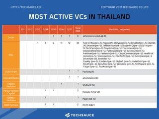 HTTP://TECHSAUCE.CO
MOST ACTIVE VCs IN THAILAND
2011 2012 2013 2014 2015 2016 2017 Total
deal Portfolio companies
DKSH 1 1 1 3 aCommence (A3,A4,B)
dtac
1 4 6 11 12 34 Fast in flow(pre-S),Piggipo(S),StoryLog(pre-S),DriveBot(pre-S),ClaimDi,
(A),Skootar(pre-S),TakeMeTour(pre-S),SuperRFQ(pre-S),GizTix(pre-
S),TechFarm(pre-S),ZmyHome(pre-S), Finnomena(pre-S),
WearandShare(pre-S), Fabbrigade(pre-S), Savinsure(pre-S),
Freshket(pre-S), Fastwork(pre-S), CloudCommerce(pre-S), Health at
Home(pre-S), Visionear(pre-S), PlanforFit (pre-S), Eventpass(pre-S 
Drivemate (S), Seekster (S) 
Cookly (pre-S), Creden (pre-S), Globish (pre-S), IndieDish (pre-S),
Ricult (pre-S), ScoutOut (pre-S), Senseino (pre-S), Shiftspace (pre-S),
Tixget (pre-S), Tourkrub (pre-S)
Dusit Thani 1 1 FavStay(A)
Emerald Media 1 1 aCommerce (B)
Expara
Ventures
1 1 Stylhunt (S)
Fenox Venture
Capital
1 1 2
Pomelo (S1 & S2)
Galaxy
Ventures
1 1 Page 365 (S)
GMO Partners 1 1 2 2C2P (B&C)
COPYRIGHT 2017 TECHSAUCE CO.,LTD
 