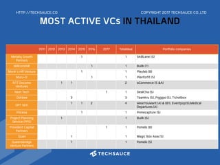 HTTP://TECHSAUCE.CO
MOST ACTIVE VCs IN THAILAND
2011 2012 2013 2014 2015 2016 2017 Totaldeal Portfolio companies
Metaliq Growth
Partners
1 1 SkillLane (S)
Millconstell 1 1 Builk (?)
Monk’s Hill Venture 1 1 Playlab (B)
Muru-D 1 1 Planforfit (S)
NTT Docomo
Ventures
1 1 2 aCommerce (S &A)
Next Tech 1 1 DealCha (S)
Ookbee 3 3 Taamkru (S), Piggipo (S), Ticketbox
OPT SEA 1 1 2 4 WearYouWant (A) & (B1), Eventpop(S),Medical
Departures (A)
Priceza 1 1 Primecapture (S)
Project Planning
Service (PPS)
1 1 Builk (S)
Provident Capital
Partners
1 1 Pomelo (B)
Quan 1 1 Magic Box Asia (S)
Queensbridge
Venture Partners
1 1 Pomelo (S)
COPYRIGHT 2017 TECHSAUCE CO.,LTD
 