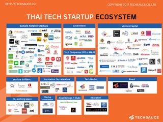 EducationAngel Groups / Clubs
HTTP://TECHSAUCE.CO
THAI TECH STARTUP ECOSYSTEM
Co-working space
EventIncubators /Accelerators Tech MediaVenture builders
Sample Notable Startups Venture Capital
Tech Companies (IPO or M&A)
Government
Startup
Association
COPYRIGHT 2017 TECHSAUCE CO.,LTD
 