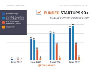 from 2012 from 2015 from 2016 from 2017
875
1
4444
30
2
96
74
56
1
90
75
60
3
HTTP://TECHSAUCE.CO
FUNDED STARTUPS 90+
THAILAND’S STARTUP GROWTH 2012-2017
Funded startups
# of VCs & Corporations
that invested in Thailand
# of Active angel
investors in Thailand
Accelerators
COPYRIGHT 2017 TECHSAUCE CO.,LTD
 