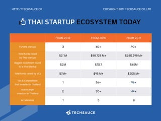 THAI STARTUP ECOSYSTEM TODAY
HTTP://TECHSAUCE.CO
FROM 2012 FROM 2015 FROM 2017
Funded startups 3 60+ 90+
Total funds raised
by Thai startups
$2.1M $88.728 M+ $280.298 M+
Biggest investment round
by a Thai startup
$2M $10.7 $65M
Total funds raised by VCs $7M+ $95 M+ $305 M+
Vcs & Corporations
that invested in Thailand
1 56+ 96+
Active angel
investors in Thailand
2 30+ 44+
Accelerators 1 5 8
COPYRIGHT 2017 TECHSAUCE CO.,LTD
 