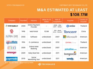 HTTP://TECHSAUCE.CO
M&A ESTIMATED AT LEAST
$108.17M
COPYRIGHT 2017 TECHSAUCE CO.,LTD
Company Founded Industry Value (in US
dollar)
Year of
Acquisition Acquirer Country of
Acquirer
2004 Online Payment
Provider - 2008 - dtac
2017 - Omise Thailand
1998 Web Portal 10.5M 1999 - Mweb
2010 - Tencent China
2000 Software undisclosed 2007 American
1994 E-commerce undisclosed 2012 Thailand
2005 Online Hotel
Booking undisclosed 2007 American
2009 Daily Deal Site undisclosed 2011 American
2010 Social
Monitoring Tool undisclosed 2011 American
Note : Rakuten TARAD - Bought back by TARAD
 