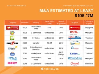 HTTP://TECHSAUCE.CO
M&A ESTIMATED AT LEAST
$108.17M
COPYRIGHT 2017 TECHSAUCE CO.,LTD
Company Founded Industry Value (in US...