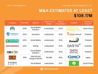 HTTP://TECHSAUCE.CO
M&A ESTIMATED AT LEAST
$108.17M
COPYRIGHT 2017 TECHSAUCE CO.,LTD
Company Founded Industry Value (in US
dollar)
Year of
Acquisition Acquirer Country of
Acquirer
2009 Social Media
Analytics undisclosed 2015 South Korea
2013 Insurance undisclosed 2015 Thailand
2014 Social Media undisclosed 2016 Thailand
2013 Dating undisclosed 2016 Australia
Social Media
Analytics undisclosed 2016 Thailand
1998 Internet and
Design Institute 28.68M 2016 Japan
Social Media undisclosed 2017 South Korea
 
