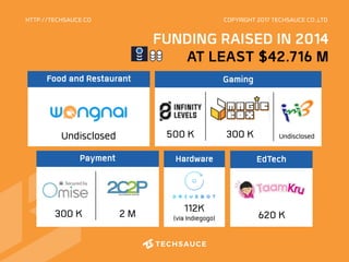 HTTP://TECHSAUCE.CO
2 M
Payment
300 K
EdTech
620 K
112K
(via Indiegogo)
Hardware
Undisclosed
Food and Restaurant
500 K
Gam...