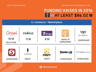 HTTP://TECHSAUCE.CO
E-commerce / Marketplace
Undisclosed
500 K UndisclosedUndisclosed
15 M 
HQ is in IND
300 K
11 M  Serie...