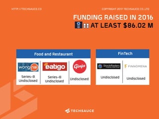 HTTP://TECHSAUCE.CO
FinTech
UndisclosedUndisclosed
Food and Restaurant
Series-B
Undisclosed UndisclosedSeries-B
Undisclosed
COPYRIGHT 2017 TECHSAUCE CO.,LTD
FUNDING RAISED IN 2016
AT LEAST $86.02 M
 