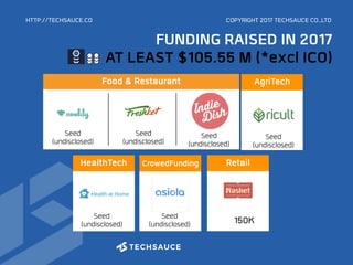 HealthTech
HTTP://TECHSAUCE.CO
CrowedFunding
Food & Restaurant
Retail
150K
Seed
(undisclosed)
Seed
(undisclosed)
Seed
(undisclosed)
Seed
(undisclosed)
Seed
(undisclosed)
AgriTech
Seed
(undisclosed)
FUNDING RAISED IN 2017
AT LEAST $105.55 M (*excl ICO)
COPYRIGHT 2017 TECHSAUCE CO.,LTD
 