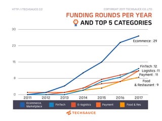 HTTP://TECHSAUCE.CO
FUNDING ROUNDS PER YEAR
AND TOP 5 CATEGORIES
0
8
15
23
30
2011 2012 2013 2014 2015 2016 2017
Ecommerce,
Marketplace FinTech E-logistics Payment Food & Res
COPYRIGHT 2017 TECHSAUCE CO.,LTD
Ecommerce : 29
FinTech :12
Logistics :11
Payment : 11
Food
& Restaurant : 9
 